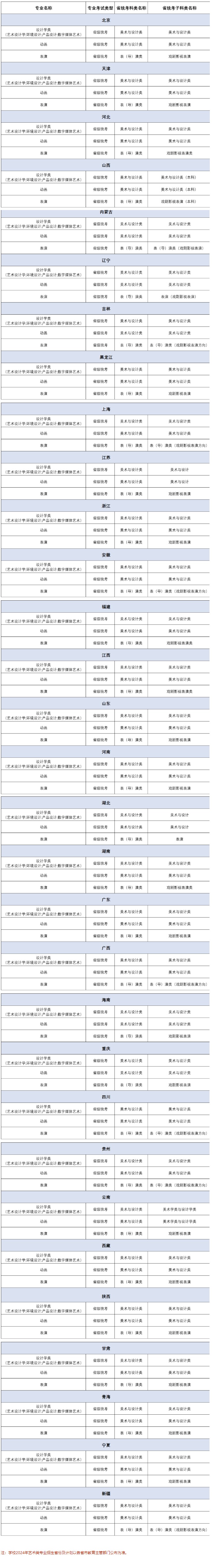 吉利學院2024年藝術類本科專業(yè)與省統(tǒng)考子科類對照關系表