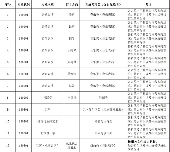 遼寧大學(xué)2024年藝術(shù)類擬招生專業(yè)對(duì)應(yīng)的省統(tǒng)考科類